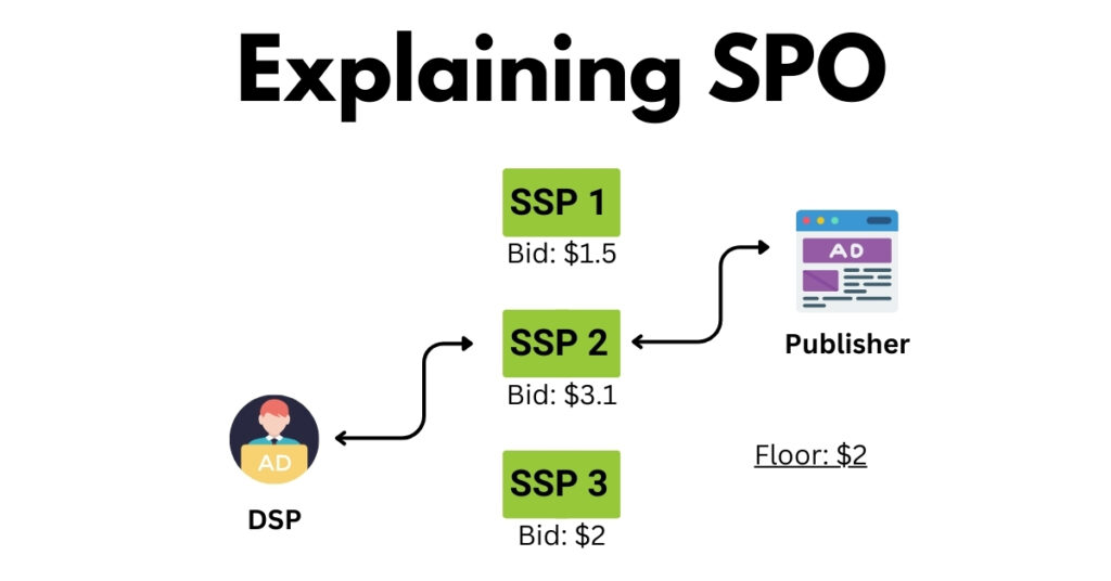 Explaining Supply Path Optimization